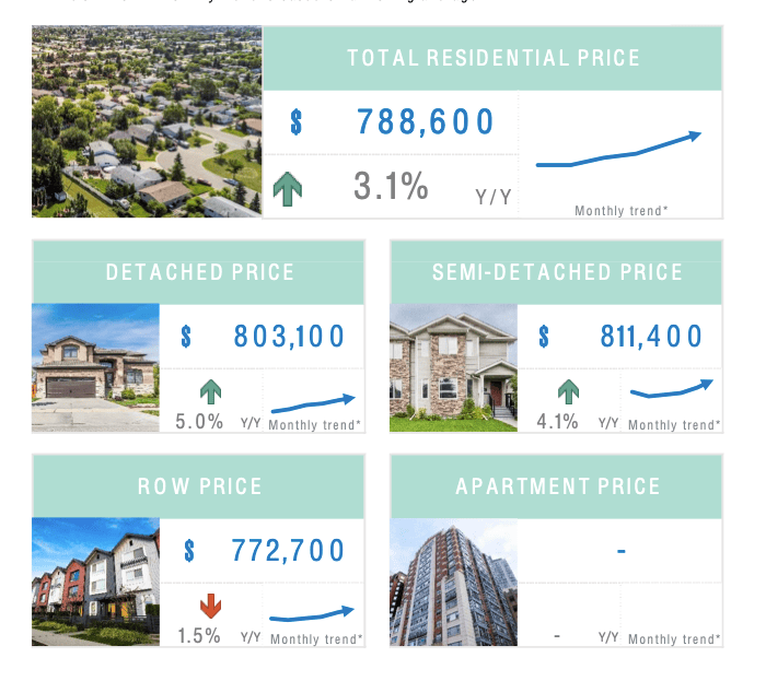 Montgomery Calgary real estate market stats for June 2025 showing median home prices and year-over-year trends for detached, semi-detached, row, and apartment properties.